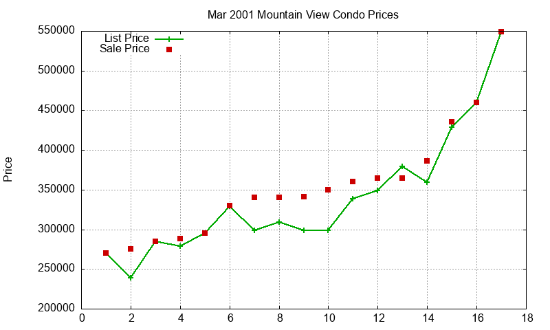 Mountain View Condos Just Sold 2001-03