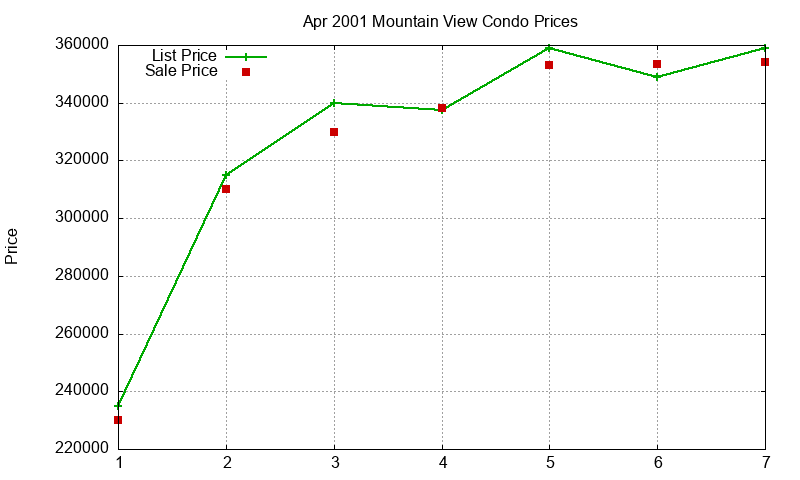 Mountain View Condos Just Sold 2001-04