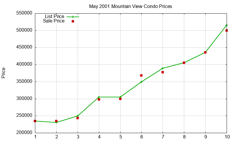 Mountain View Condos Just Sold 2001-05