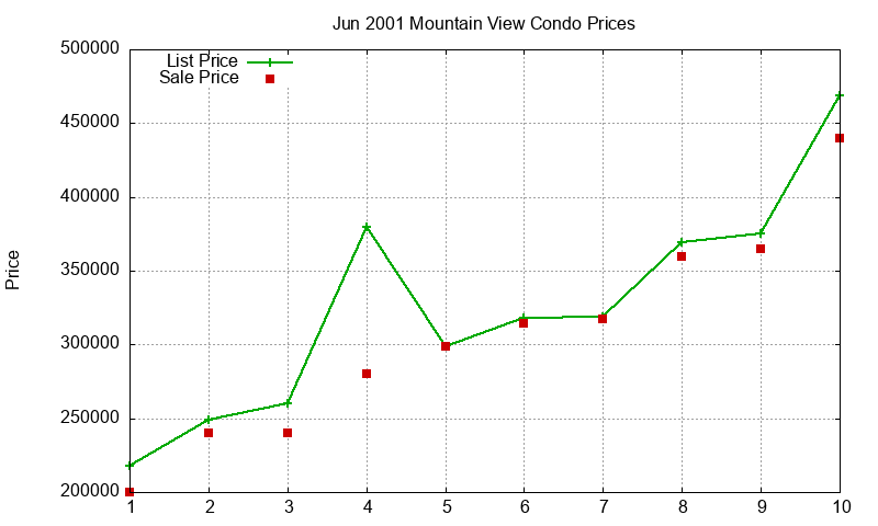 Mountain View Condos Just Sold 2001-06 Mountain View Condos Just Sold 2001-06