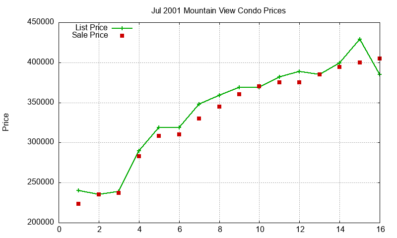 Mountain View Condos Just Sold 2001-07 Mountain View Condos Just Sold 2001-07