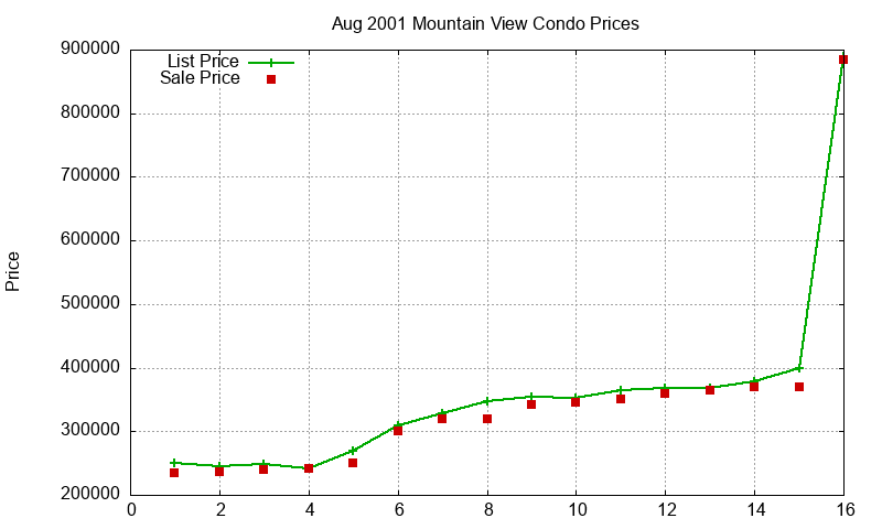 Mountain View Condos Just Sold 2001-08 Mountain View Condos Just Sold 2001-08