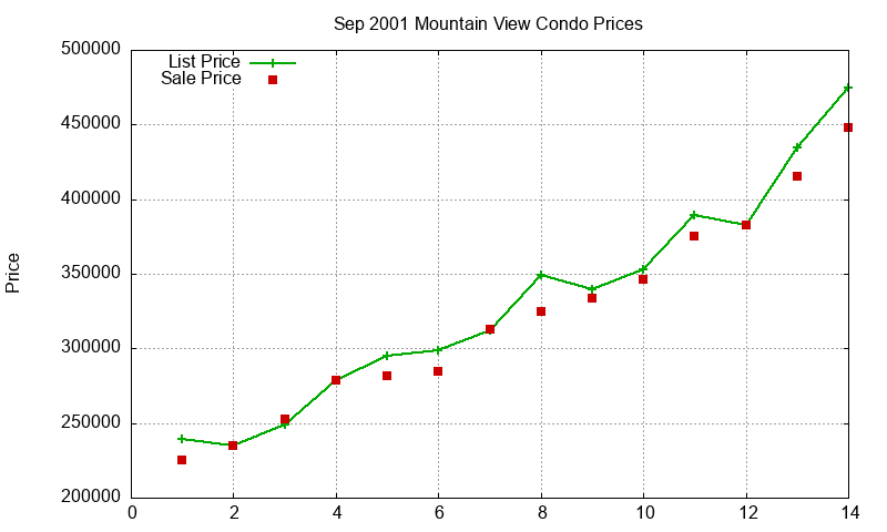 Mountain View Condos Just Sold 2001-09 Mountain View Condos Just Sold 2001-09