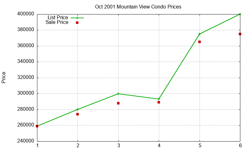 Mountain View Condos Just Sold 2001-10