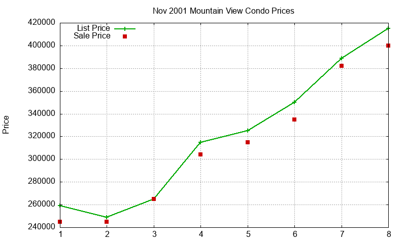 Mountain View Condos Just Sold 2001-11 Mountain View Condos Just Sold 2001-11
