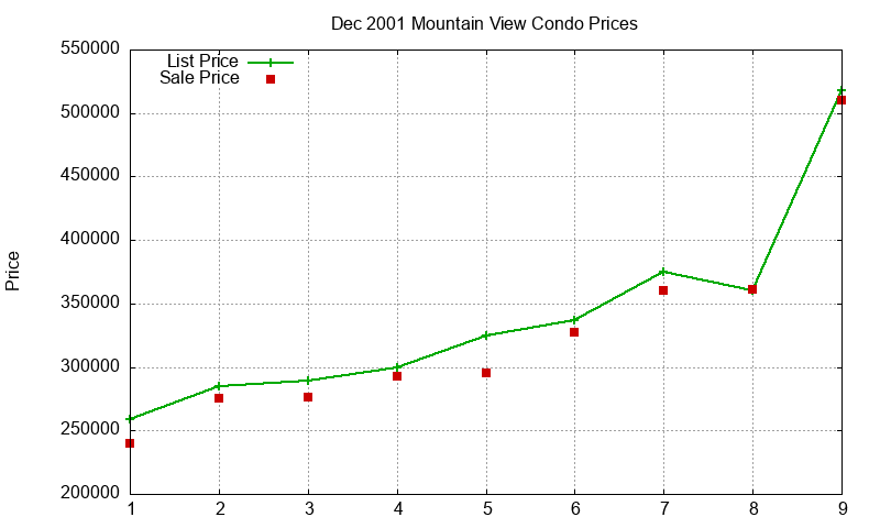 Mountain View Condos Just Sold 2001-12 Mountain View Condos Just Sold 2001-12
