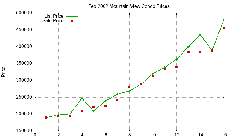 Mountain View Condos Just Sold 2002-02