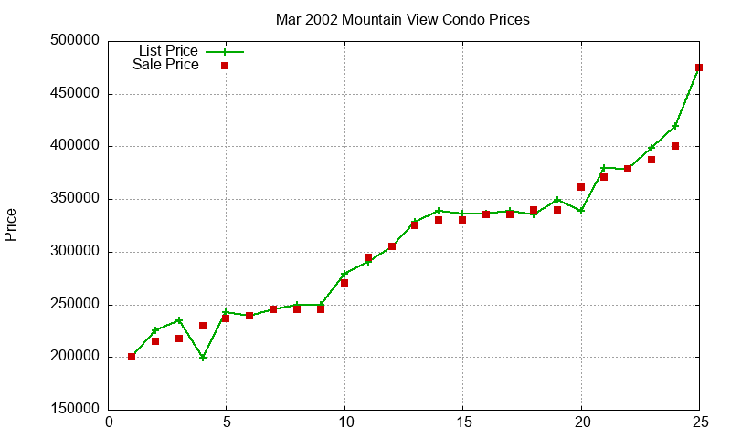 Mountain View Condos Just Sold 2002-03 Mountain View Condos Just Sold 2002-03
