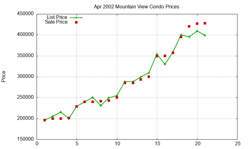 Mountain View Condos Just Sold 2002-04 Mountain View Condos Just Sold 2002-04