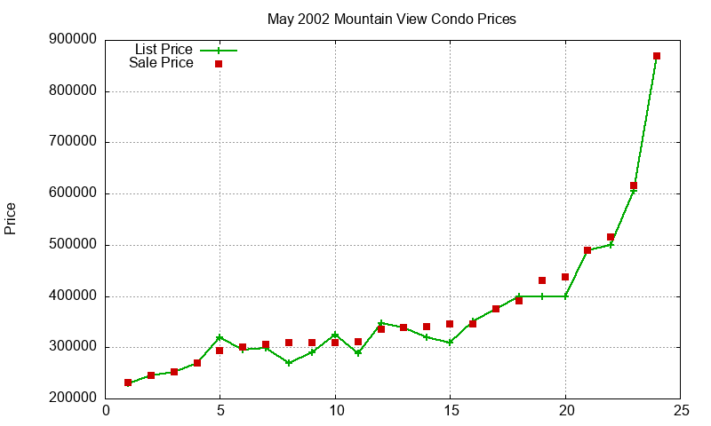 Mountain View Condos Just Sold 2002-05 Mountain View Condos Just Sold 2002-05