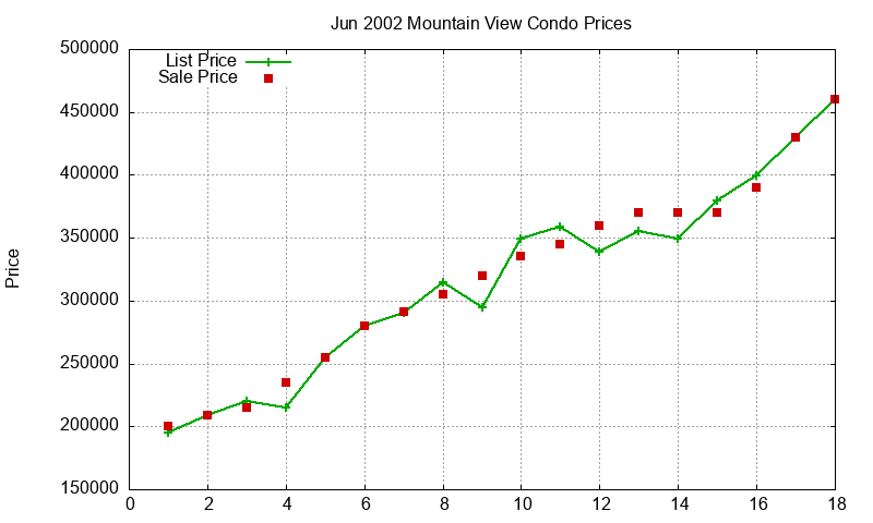 Mountain View Condos Just Sold 2002-06 Mountain View Condos Just Sold 2002-06