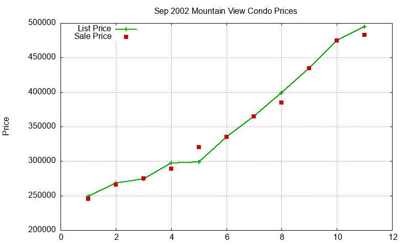 Mountain View Condos Just Sold 2002-09 Mountain View Condos Just Sold 2002-09