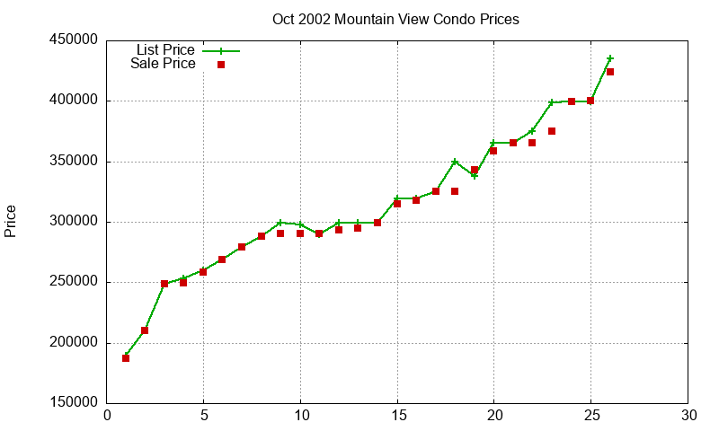 Mountain View Condos Just Sold 2002-10 Mountain View Condos Just Sold 2002-10