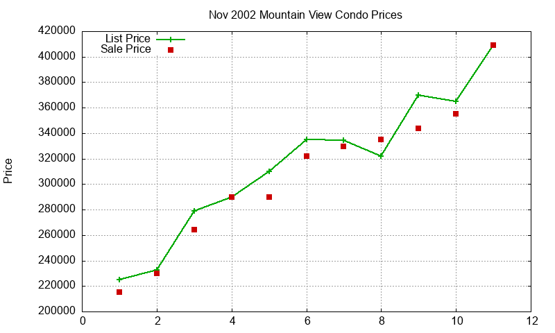 Mountain View Condos Just Sold 2002-11 Mountain View Condos Just Sold 2002-11