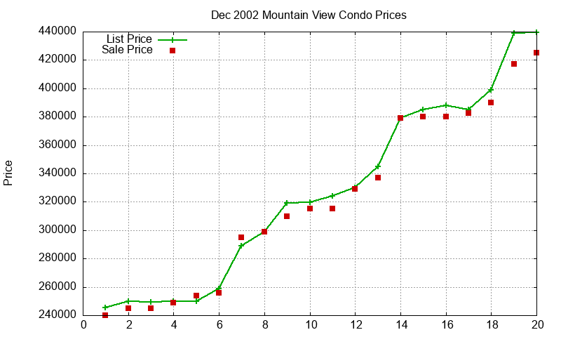 Mountain View Condos Just Sold 2002-12 Mountain View Condos Just Sold 2002-12