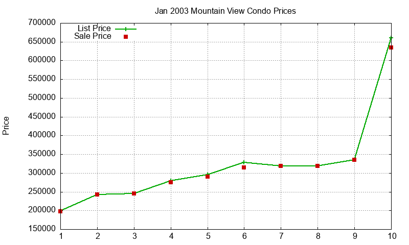 Mountain View Condos Just Sold 2003-01 Mountain View Condos Just Sold 2003-01