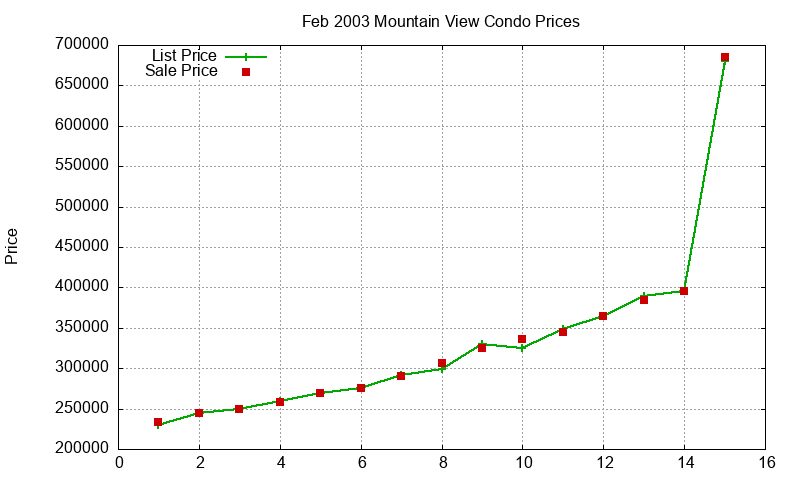 Mountain View Condos Just Sold 2003-02