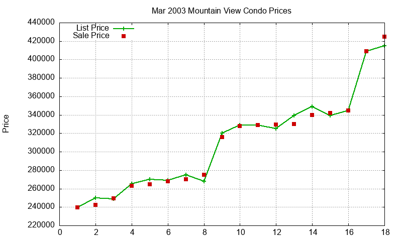 Mountain View Condos Just Sold 2003-03 Mountain View Condos Just Sold 2003-03