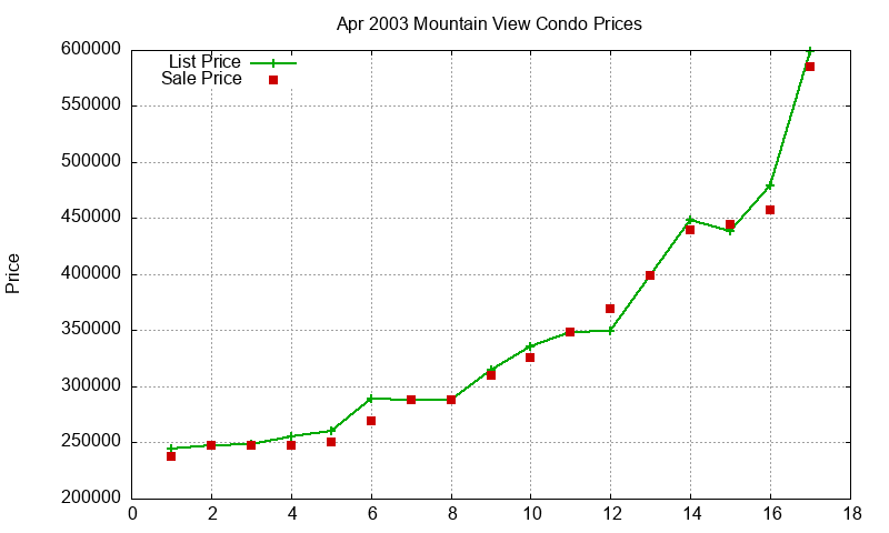 Mountain View Condos Just Sold 2003-04 Mountain View Condos Just Sold 2003-04