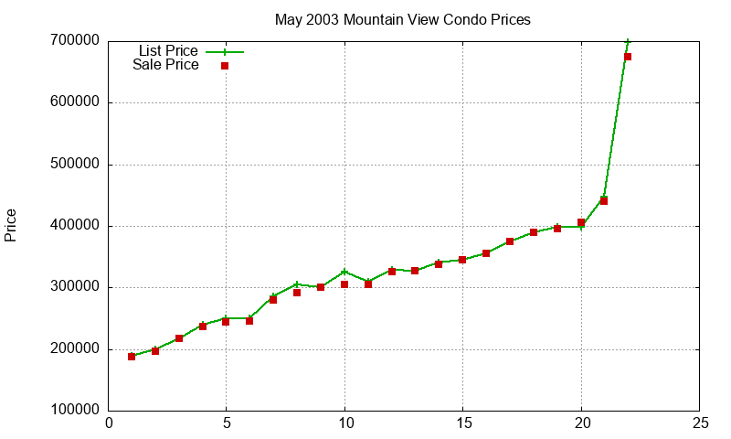 Mountain View Condos Just Sold 2003-05 Mountain View Condos Just Sold 2003-05