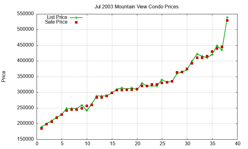 Mountain View Condos Just Sold 2003-07 Mountain View Condos Just Sold 2003-07