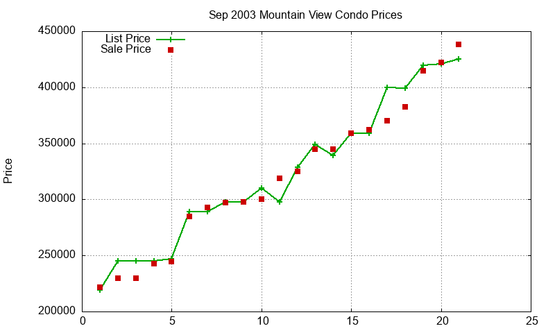 Mountain View Condos Just Sold 2003-09