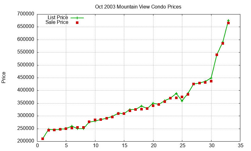 Mountain View Condos Just Sold 2003-10 Mountain View Condos Just Sold 2003-10