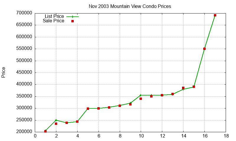 Mountain View Condos Just Sold 2003-11