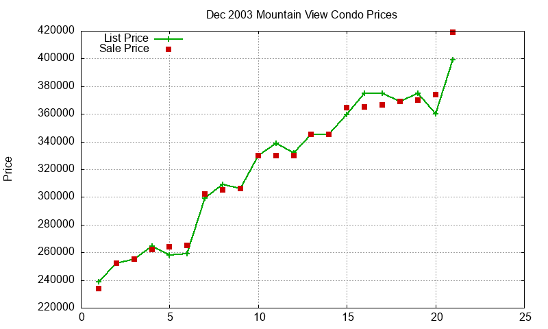 Mountain View Condos Just Sold 2003-12 Mountain View Condos Just Sold 2003-12