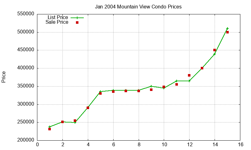 Mountain View Condos Just Sold 2004-01 Mountain View Condos Just Sold 2004-01