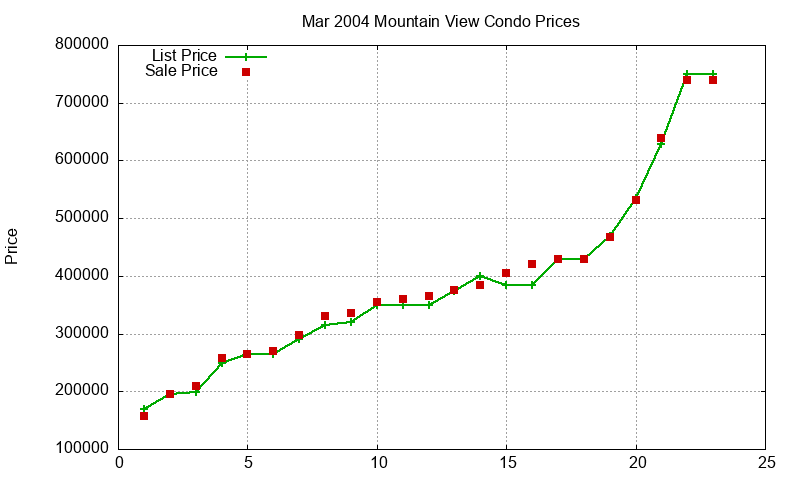 Mountain View Condos Just Sold 2004-03