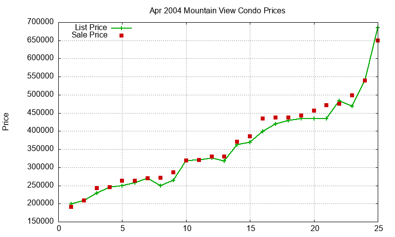 Mountain View Condos Just Sold 2004-04 Mountain View Condos Just Sold 2004-04