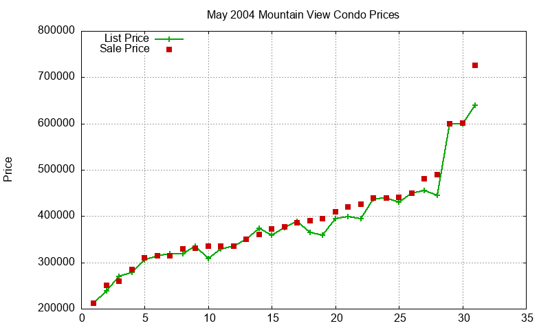 Mountain View Condos Just Sold 2004-05