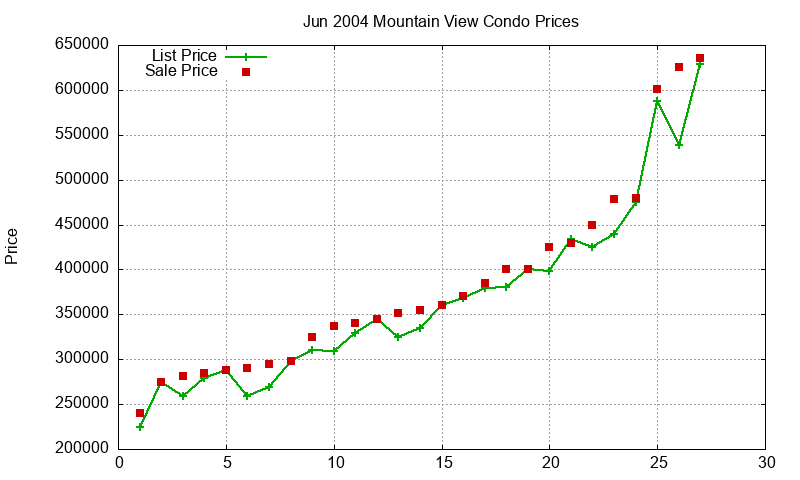Mountain View Condos Just Sold 2004-06 Mountain View Condos Just Sold 2004-06