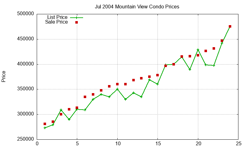 Mountain View Condos Just Sold 2004-07 Mountain View Condos Just Sold 2004-07