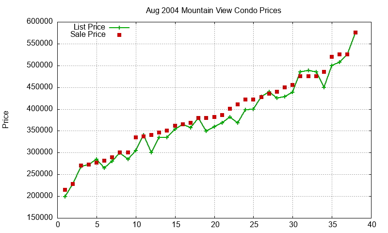 Mountain View Condos Just Sold 2004-08 Mountain View Condos Just Sold 2004-08