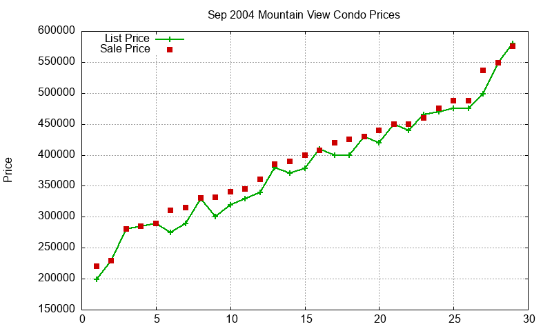 Mountain View Condos Just Sold 2004-09 Mountain View Condos Just Sold 2004-09