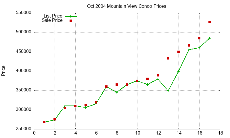 Mountain View Condos Just Sold 2004-10
