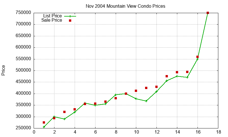 Mountain View Condos Just Sold 2004-11