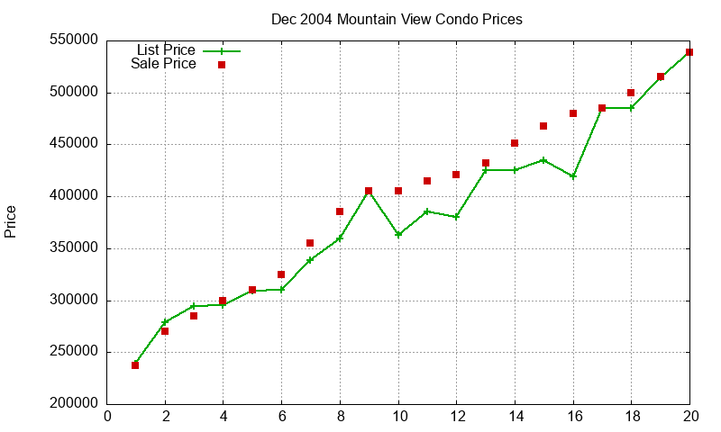 Mountain View Condos Just Sold 2004-12