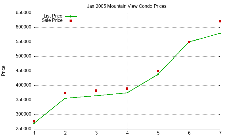 Mountain View Condos Just Sold 2005-01
