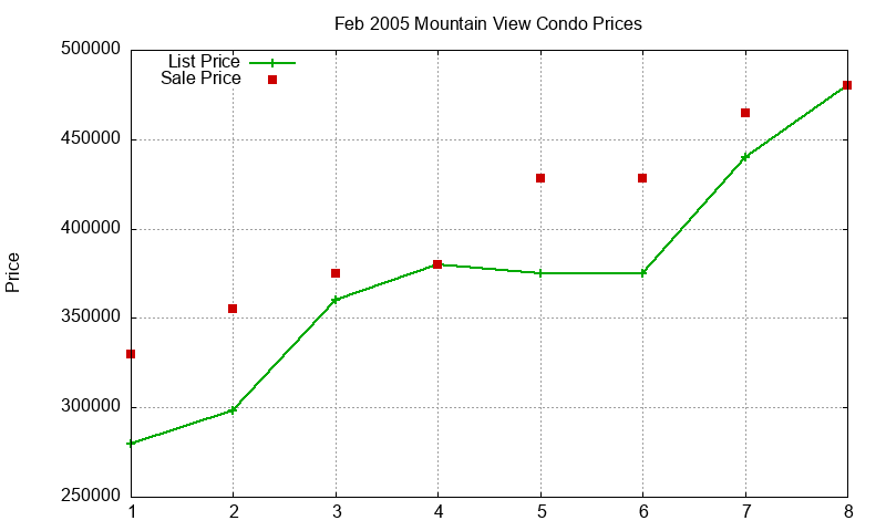 Mountain View Condos Just Sold 2005-02