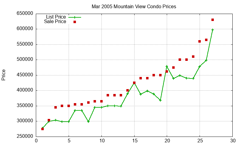 Mountain View Condos Just Sold 2005-03 Mountain View Condos Just Sold 2005-03