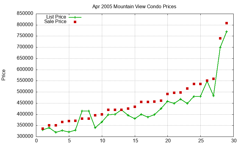 Mountain View Condos Just Sold 2005-04 Mountain View Condos Just Sold 2005-04