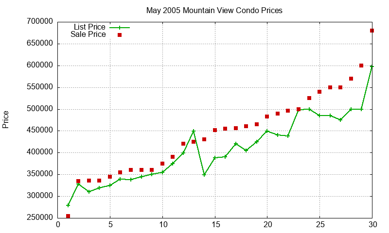 Mountain View Condos Just Sold 2005-05 Mountain View Condos Just Sold 2005-05