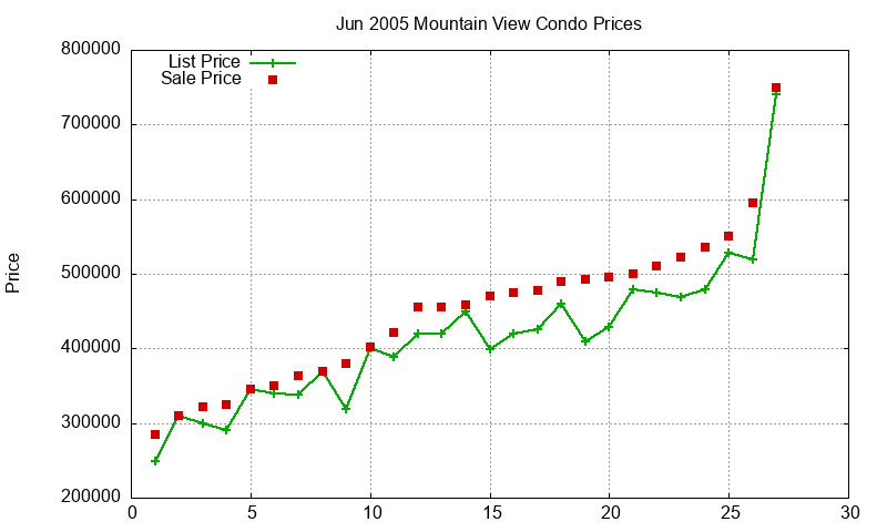 Mountain View Condos Just Sold 2005-06