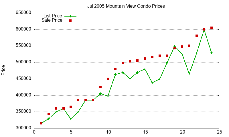 Mountain View Condos Just Sold 2005-07