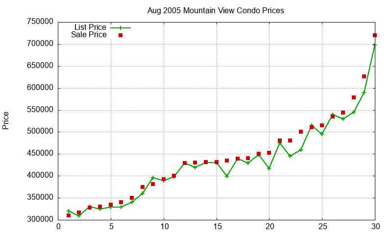 Mountain View Condos Just Sold 2005-08