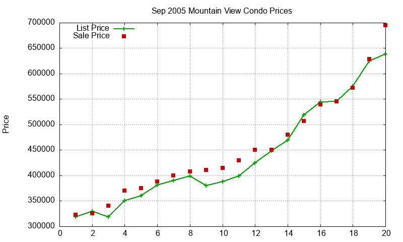 Mountain View Condos Just Sold 2005-09 Mountain View Condos Just Sold 2005-09