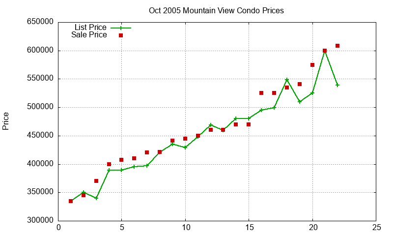 Mountain View Condos Just Sold 2005-10 Mountain View Condos Just Sold 2005-10